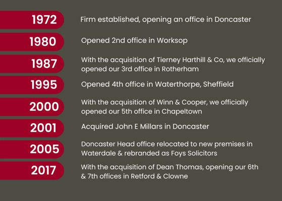 Doncaster Office